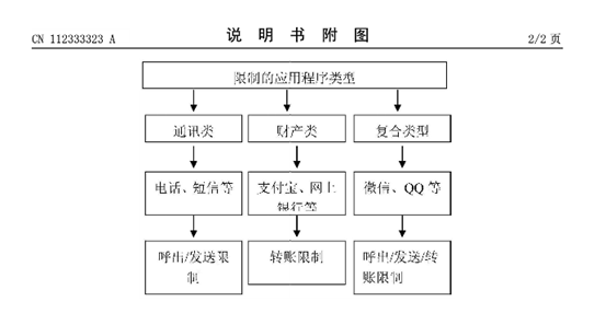 用戶可預(yù)設(shè)鎖定財產(chǎn)、通訊等類別APP