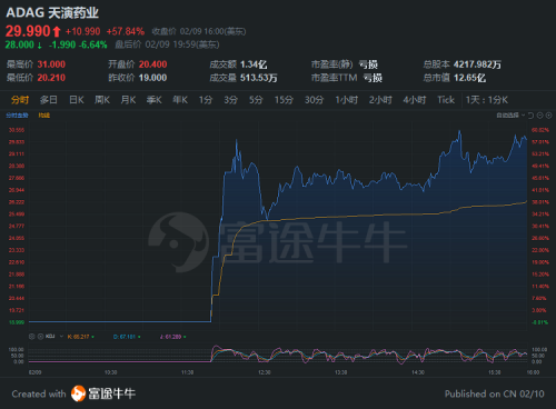 天演藥業(yè)首日最高漲幅超63%，富途助力投資者美股打新