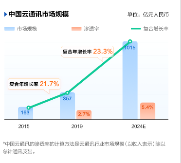 容聯(lián)云首日大漲200% 富途領(lǐng)銜認購人數(shù)超5.7萬人