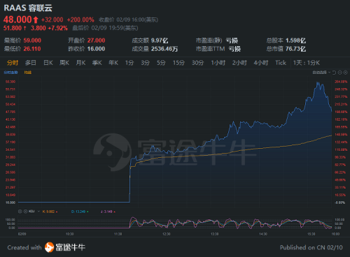 容聯(lián)云首日大漲200% 富途領(lǐng)銜認購人數(shù)超5.7萬人