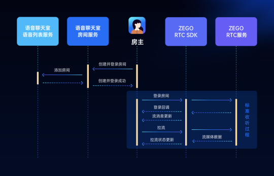 ZEGO即構(gòu)全新Go語聊方案，2小時復(fù)刻 Clubhouse！