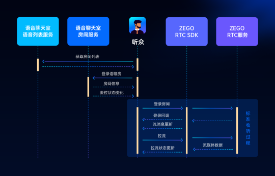 ZEGO即構(gòu)全新Go語聊方案，2小時復(fù)刻 Clubhouse！