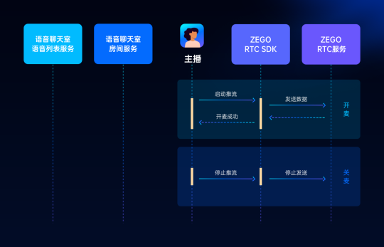 ZEGO即構(gòu)全新Go語聊方案，2小時復(fù)刻 Clubhouse！