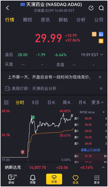 天演藥業(yè)赴美上市首日大漲近40%，老虎證券任分銷商貢獻(xiàn)4.4億美元訂單