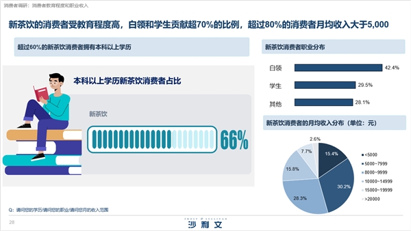 白皮書解讀新茶飲市場發(fā)展 喜茶憑綜合實力領(lǐng)跑行業(yè)
