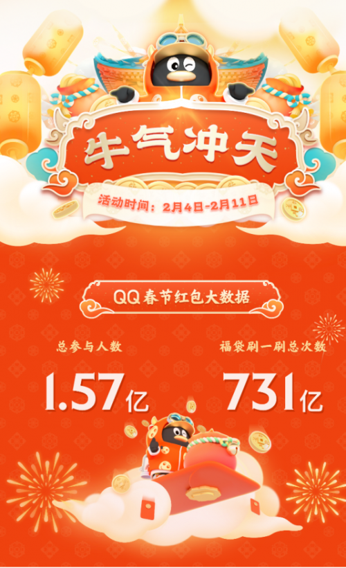 騰訊QQ春節(jié)牛氣沖天紅包活動(dòng)：1.57億網(wǎng)友在線PK，最牛答題王獲112次第一