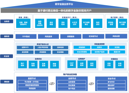 非現(xiàn)場(chǎng)開戶”開閘，通付盾DTC云有貨不打烊