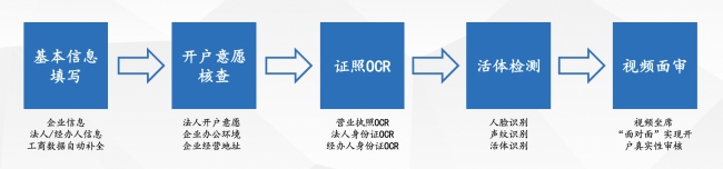 非現(xiàn)場(chǎng)開戶”開閘，通付盾DTC云有貨不打烊