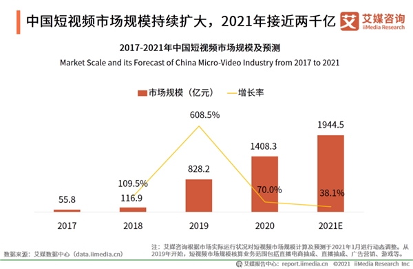 快手上市引爆短視頻風(fēng)口，AR特效搶占用戶時(shí)長