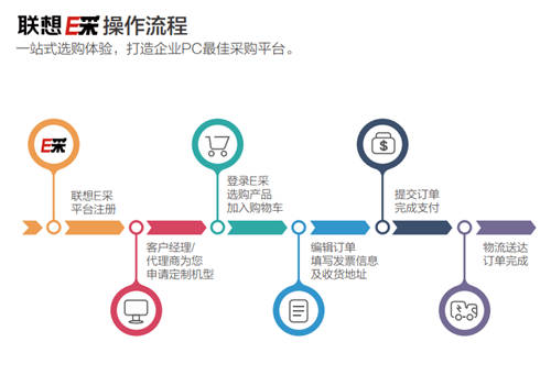 想要采購(gòu)商用筆記本電腦？找聯(lián)想E采就對(duì)了