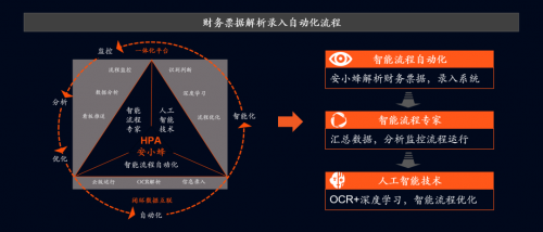 深化數(shù)字化轉(zhuǎn)型，平安科技“HPA安小蜂”助力企業(yè)降本增效