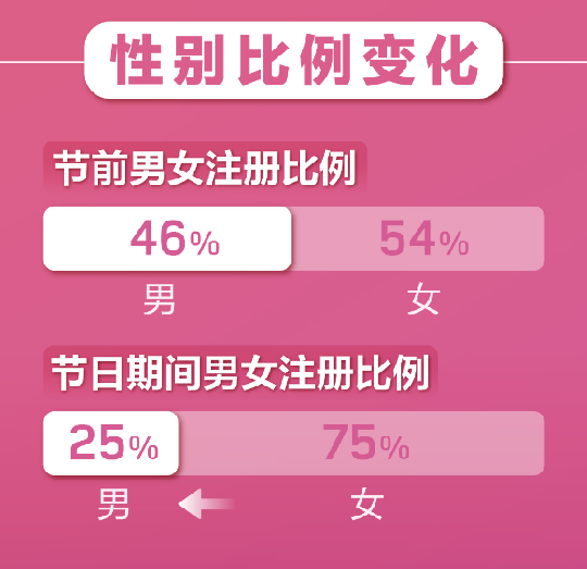 百合婚戀新注冊(cè)用戶(hù)日增81% 世紀(jì)佳緣新增用戶(hù)女性占比75%！