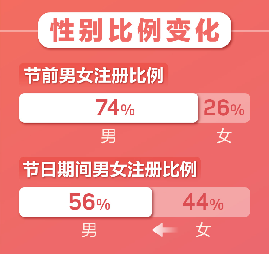 百合婚戀新注冊(cè)用戶(hù)日增81% 世紀(jì)佳緣新增用戶(hù)女性占比75%！