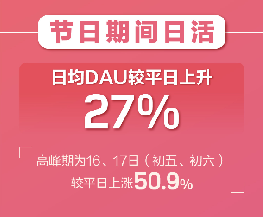 百合婚戀新注冊(cè)用戶(hù)日增81% 世紀(jì)佳緣新增用戶(hù)女性占比75%！