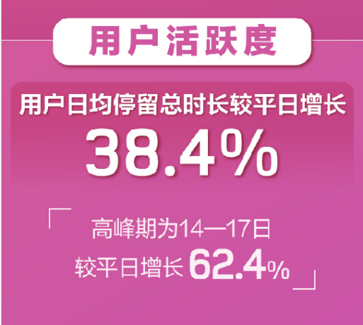 百合婚戀新注冊(cè)用戶(hù)日增81% 世紀(jì)佳緣新增用戶(hù)女性占比75%！