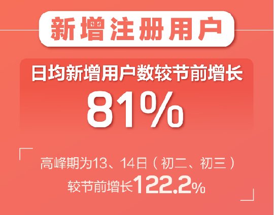 百合婚戀新注冊(cè)用戶(hù)日增81% 世紀(jì)佳緣新增用戶(hù)女性占比75%！