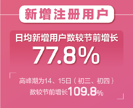 百合婚戀新注冊(cè)用戶(hù)日增81% 世紀(jì)佳緣新增用戶(hù)女性占比75%！