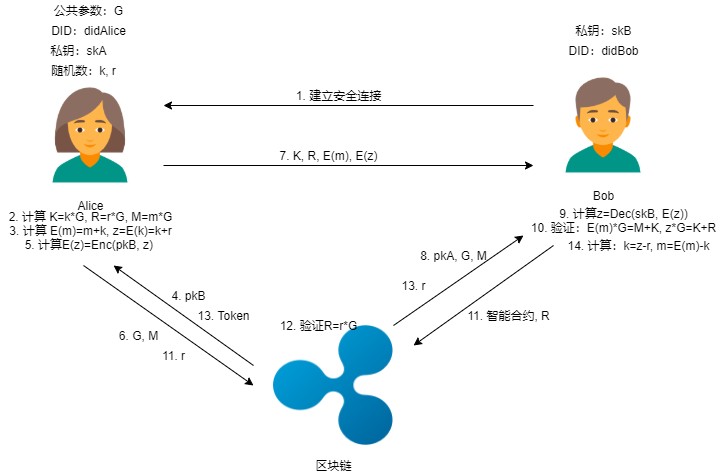 區(qū)塊鏈密碼—— 通付盾數(shù)據(jù)安全存儲、加密分享和公平交易實踐