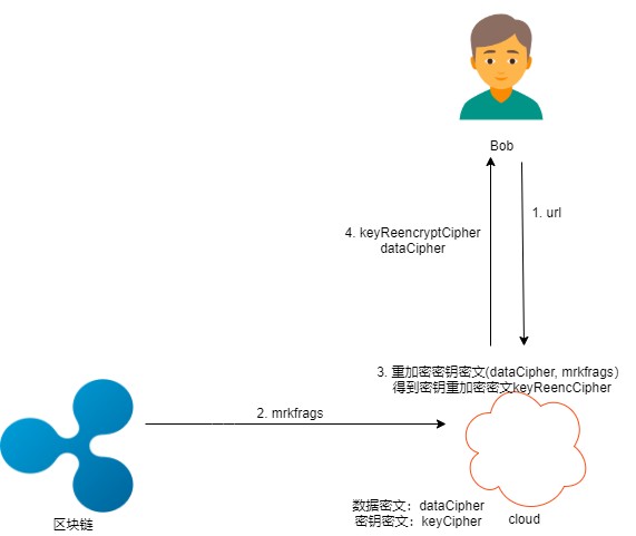 區(qū)塊鏈密碼—— 通付盾數(shù)據(jù)安全存儲、加密分享和公平交易實踐