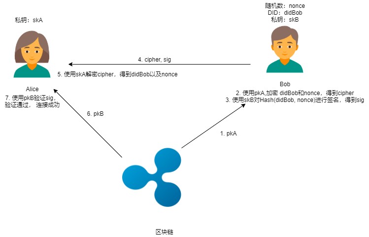 區(qū)塊鏈密碼—— 通付盾數(shù)據(jù)安全存儲、加密分享和公平交易實踐