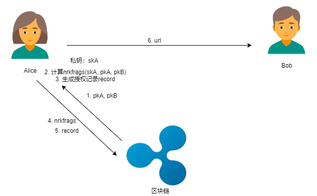 區(qū)塊鏈密碼—— 通付盾數(shù)據(jù)安全存儲、加密分享和公平交易實踐