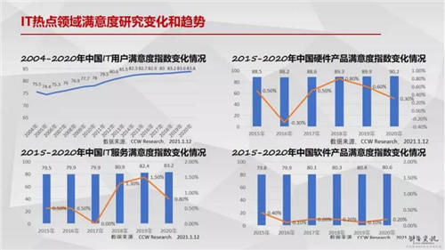 喜訊：中企動力獲企業(yè)IT服務(wù)“雙冠王”