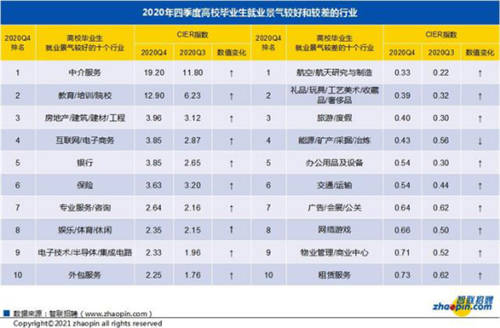 畢業(yè)生工作不知選什么方向？智聯(lián)這份報(bào)告為你指路