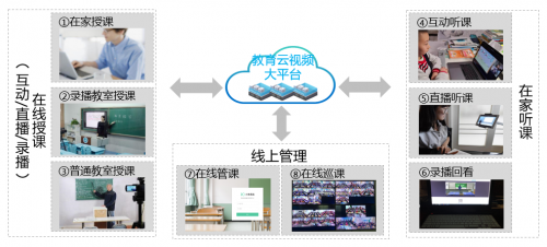 小魚易連在線互動(dòng)課堂助高?！霸崎_學(xué)”