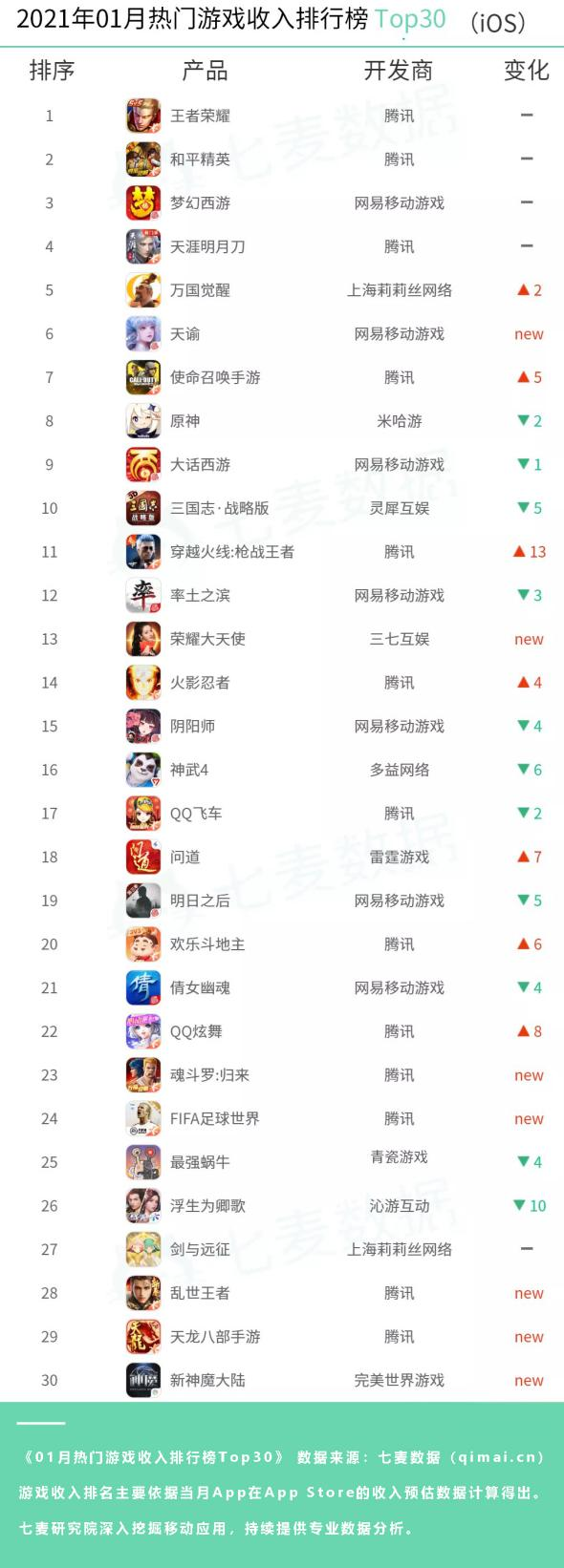 七麥數(shù)據(jù)發(fā)布1月熱門App排行：“陪玩”經(jīng)濟(jì)潛力無限，王者榮耀依舊吸金最強(qiáng)