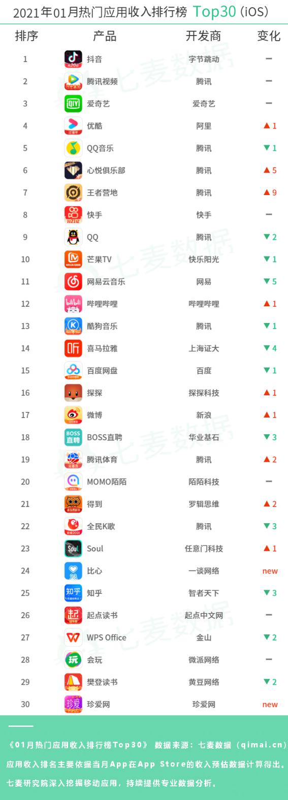 七麥數(shù)據(jù)發(fā)布1月熱門App排行：“陪玩”經(jīng)濟(jì)潛力無限，王者榮耀依舊吸金最強(qiáng)