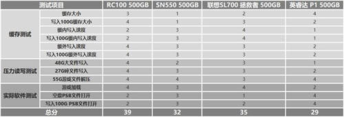 如何選購高性價比固態(tài)硬盤？鎧俠RC10穩(wěn)定表現(xiàn)給人驚喜