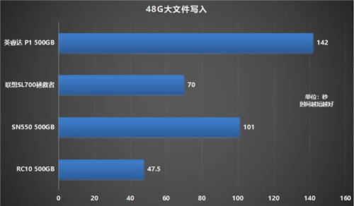 如何選購高性價比固態(tài)硬盤？鎧俠RC10穩(wěn)定表現(xiàn)給人驚喜