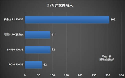 如何選購高性價比固態(tài)硬盤？鎧俠RC10穩(wěn)定表現(xiàn)給人驚喜