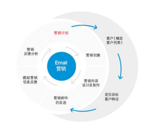 春節(jié)后，企業(yè)如何通過郵件推廣俘獲用戶芳心