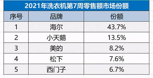 “碾壓式”領先！海爾洗衣機份額突破43.7%