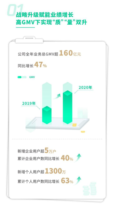 高燈科技發(fā)布2020年全年業(yè)績(jī)報(bào)告 累計(jì)交易鑒證規(guī)模近1000億元