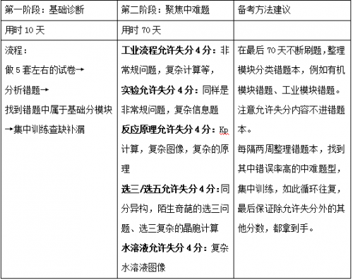 作業(yè)幫直播課：2021高考化學(xué)倒計(jì)時(shí)100天備考建議