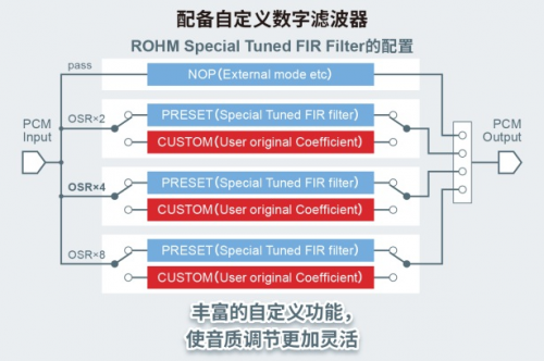 ROHM首個(gè)高端系列“MUS-IC”中的DAC芯片開始全面銷售