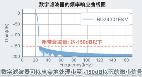 ROHM首個(gè)高端系列“MUS-IC”中的DAC芯片開始全面銷售