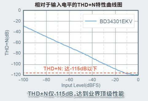 ROHM首個(gè)高端系列“MUS-IC”中的DAC芯片開始全面銷售