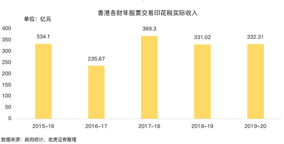 老虎證券：提高印花稅稅率，對港股潛在影響有多大？