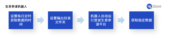 UB Store揭秘：如何應(yīng)用RPA，快速超越你的電商對(duì)手？