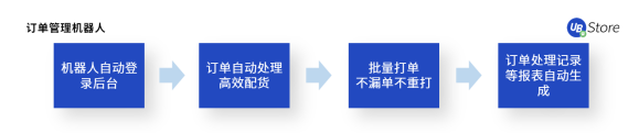 UB Store揭秘：如何應(yīng)用RPA，快速超越你的電商對(duì)手？