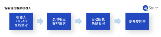 UB Store揭秘：如何應(yīng)用RPA，快速超越你的電商對(duì)手？