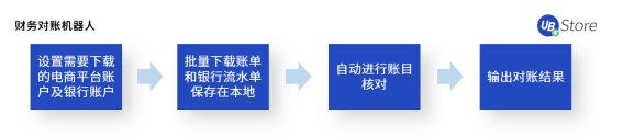 UB Store揭秘：如何應(yīng)用RPA，快速超越你的電商對(duì)手？