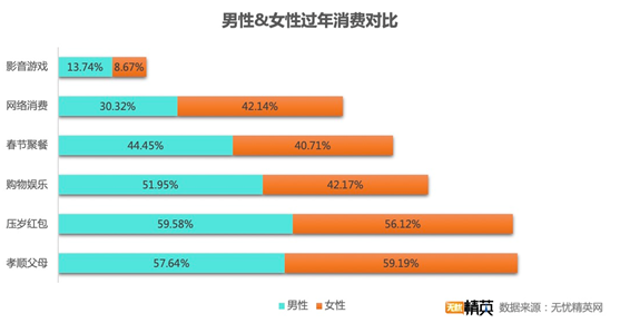 無憂精英網(wǎng)發(fā)布春節(jié)消費調(diào)查——“宅”生活沒少花錢，原地過年消費更高