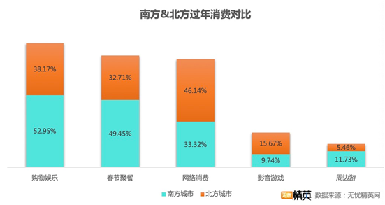 無憂精英網(wǎng)發(fā)布春節(jié)消費調(diào)查——“宅”生活沒少花錢，原地過年消費更高