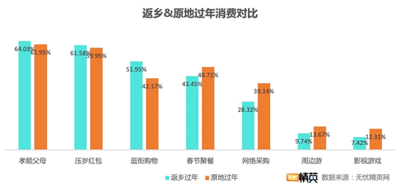 無憂精英網(wǎng)發(fā)布春節(jié)消費調(diào)查——“宅”生活沒少花錢，原地過年消費更高