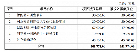 利亞德集團(tuán)深耕智能顯示行業(yè)，Micro LED量產(chǎn)推動行業(yè)迅速發(fā)展