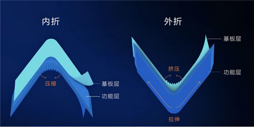 華為折疊屏新機(jī)為何轉(zhuǎn)向了三星的內(nèi)折方案？